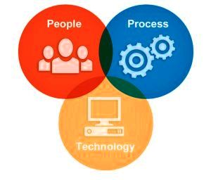 People Process Technology Venn Diagram